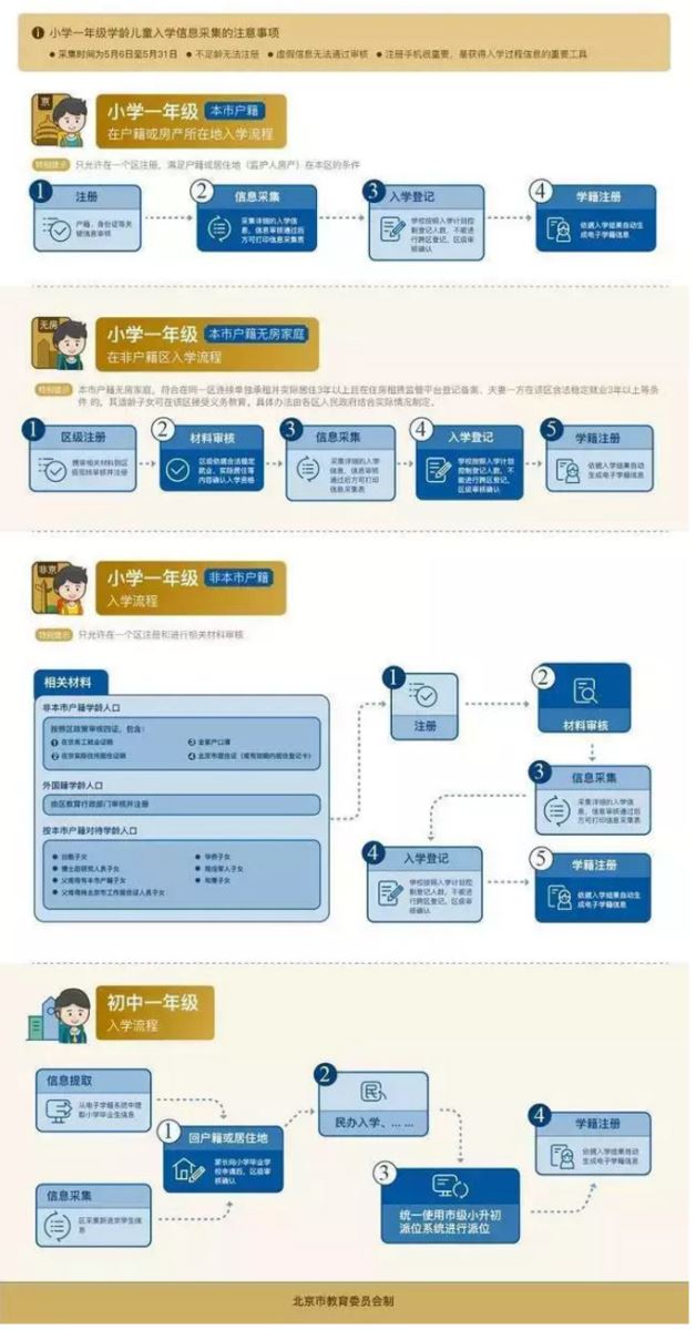 2019年北京中小學招生入學要求、入學流程及招生入學時間