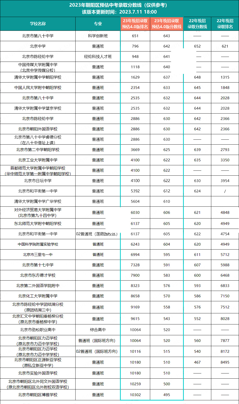 朝陽(yáng)區(qū)中考錄取分?jǐn)?shù)線