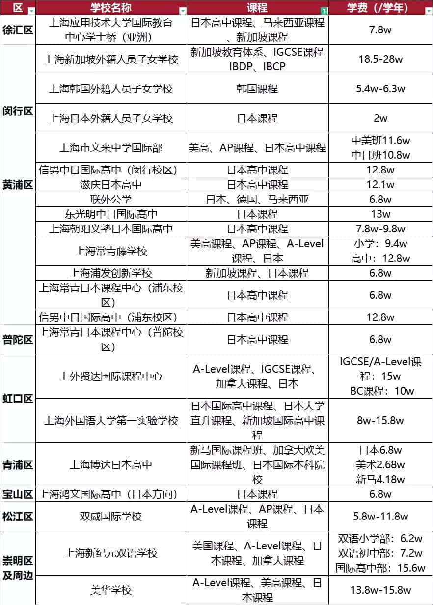 上海國際化學校有日韓、新加坡課程學校