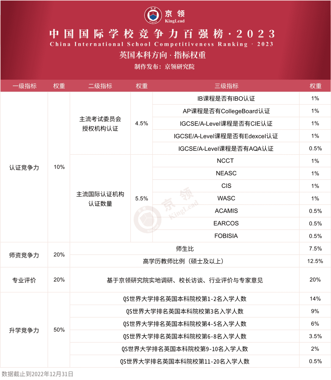 2023年武漢國(guó)際高中排名（京領(lǐng)英國(guó)留學(xué)方向） 