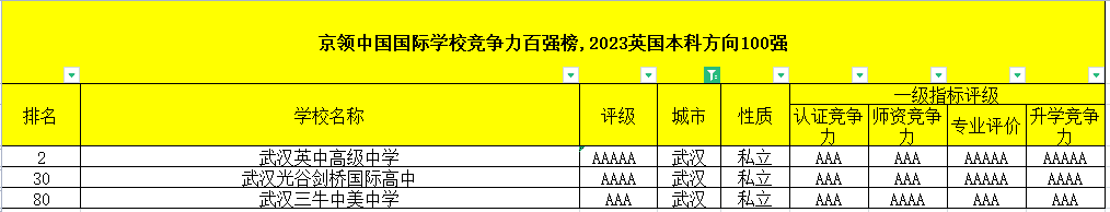 2023年武漢國(guó)際高中排名（京領(lǐng)英國(guó)留學(xué)方向） 