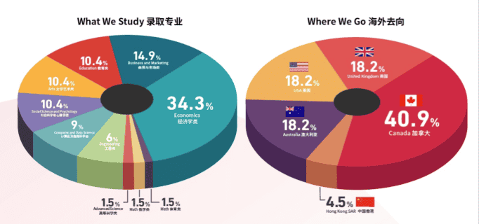 CIS88%的學(xué)生收到了世界排名前100的大學(xué)錄取，成功背后的秘密是什么？