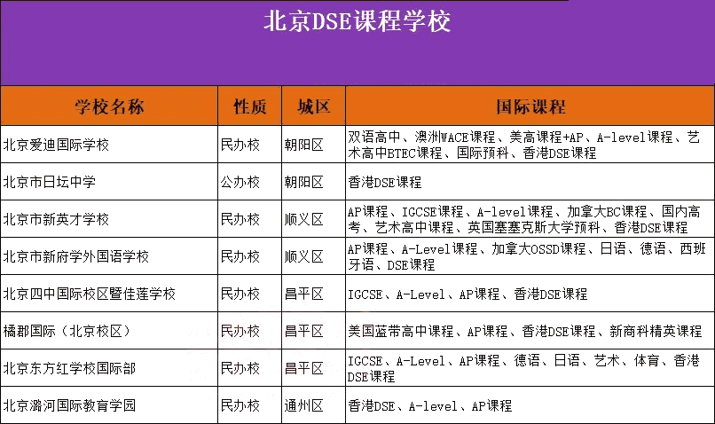 北京DSE課程學(xué)校