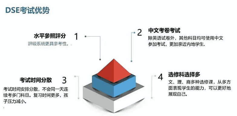 北京DSE課程學(xué)校